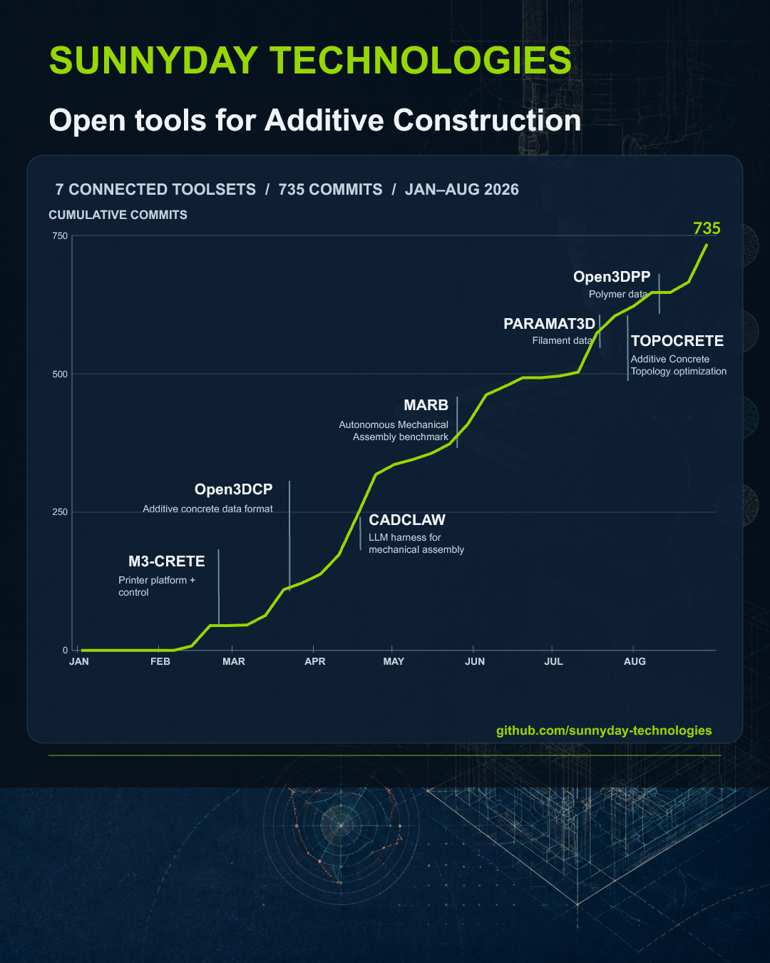 Cumulative public default-branch commits from January through August 2026, ending at 735, with seven engineering toolsets marked.