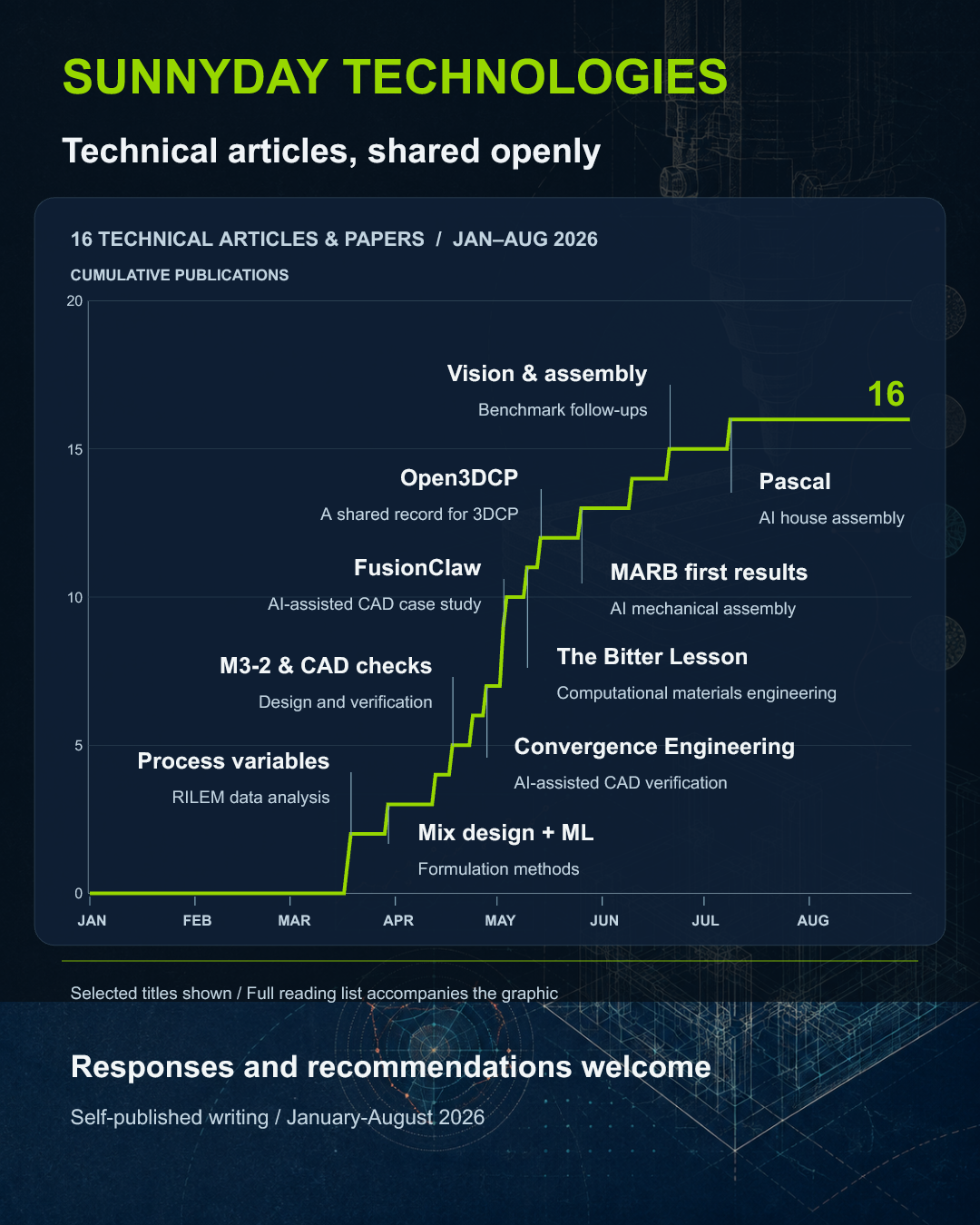 Timeline of sixteen distinct technical articles and working papers published from January through August 2026.