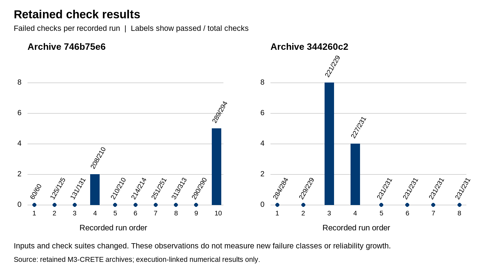 Failed checks in the 18 recovered execution-linked results. Each panel uses its own recorded run order. Labels show passed checks divided by total checks. Suite size and work changed between runs; these are not reliability curves.