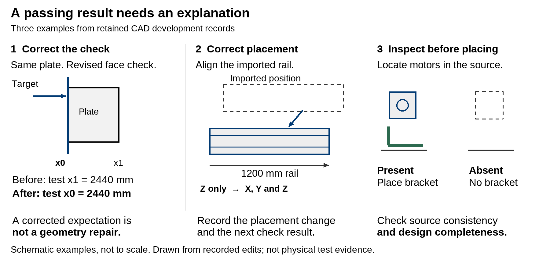 Three schematic examples explain the method. A corrected check, a placement repair and source-driven bracket placement are different changes. Each needs its own evidence and acceptance boundary.