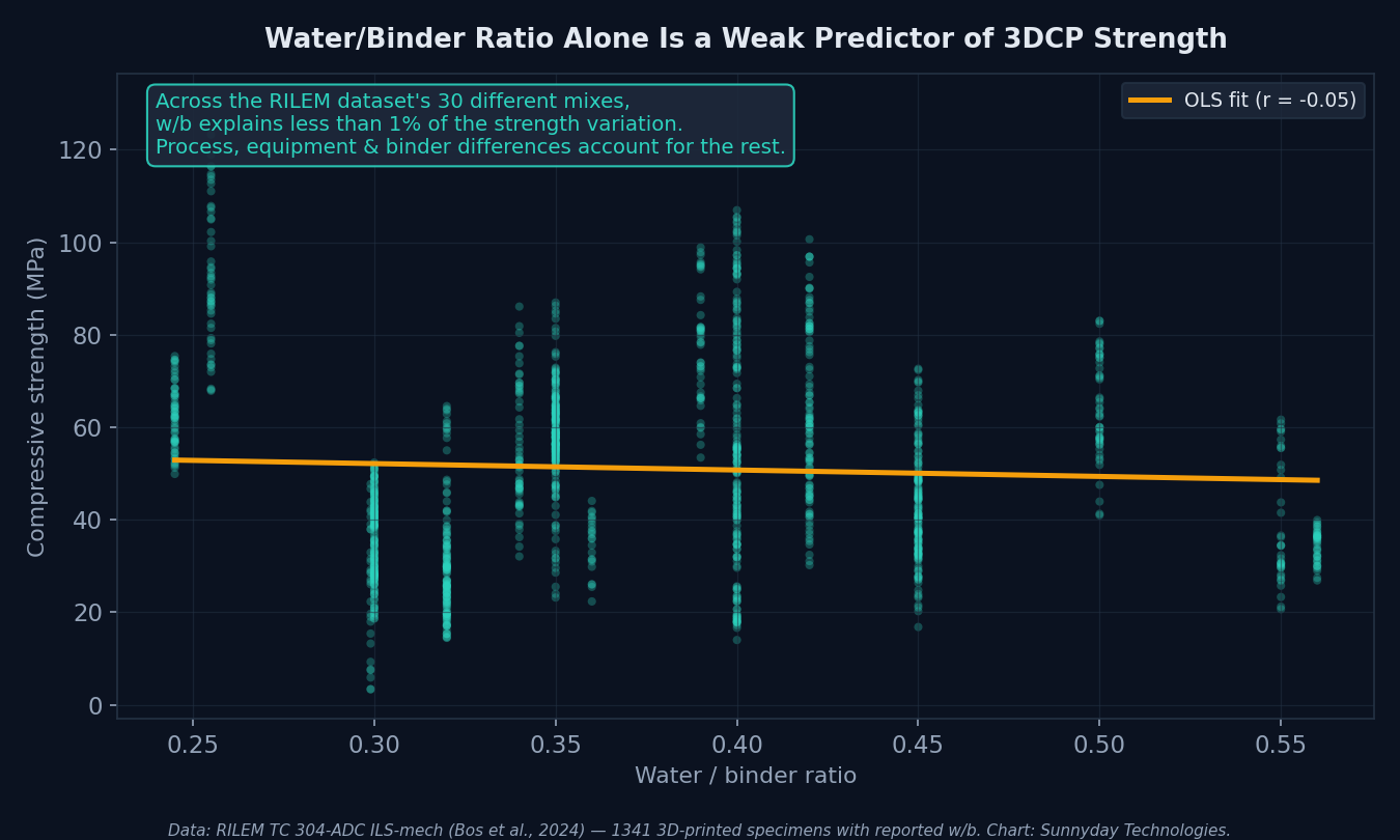 RILEM TC 304 ILS-mech: water/binder ratio is a weak predictor of 3D-printed concrete compressive strength across 30 different mixes
